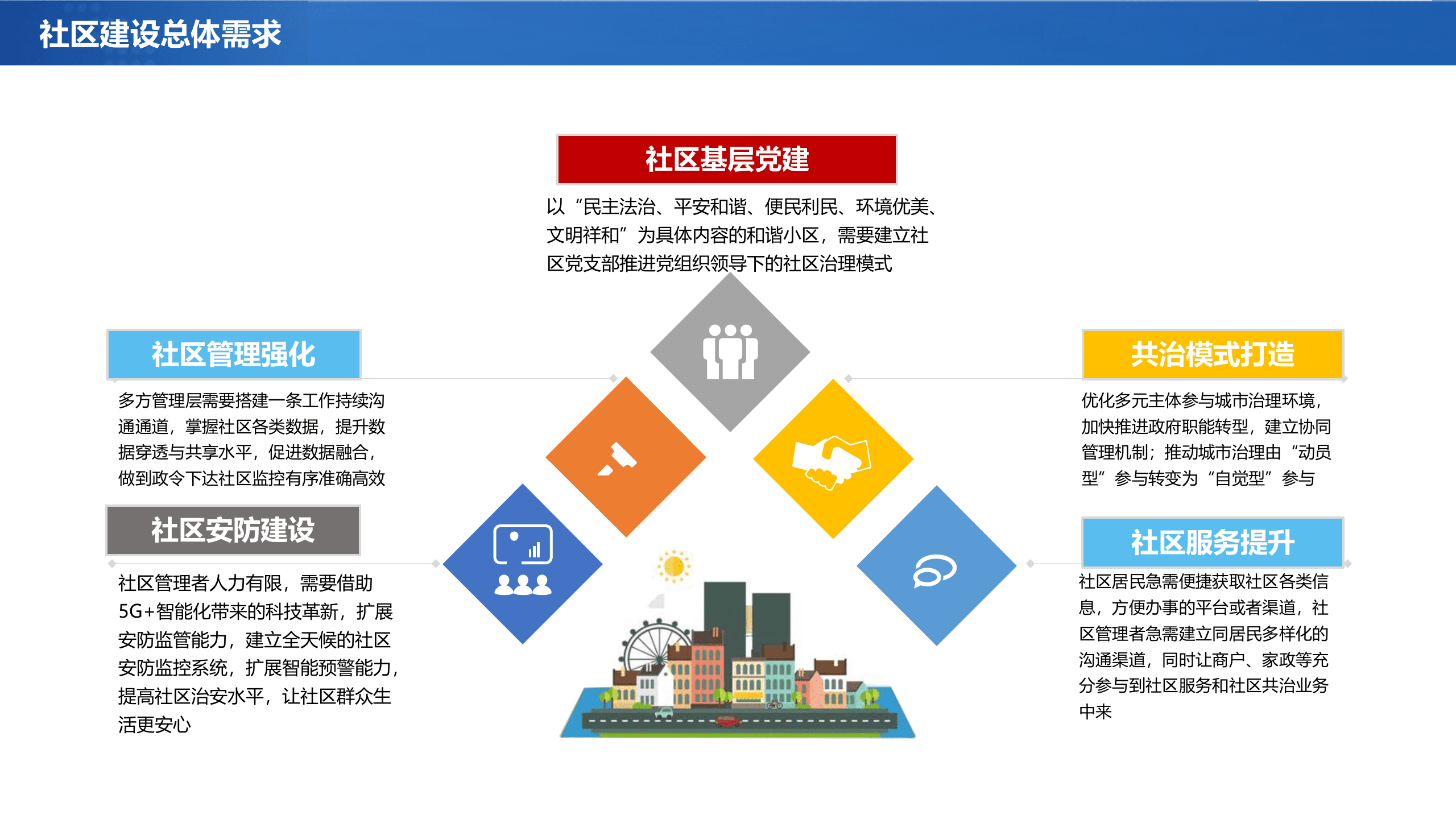 智慧社区共享共建共治平台建设方案 | 先导研报