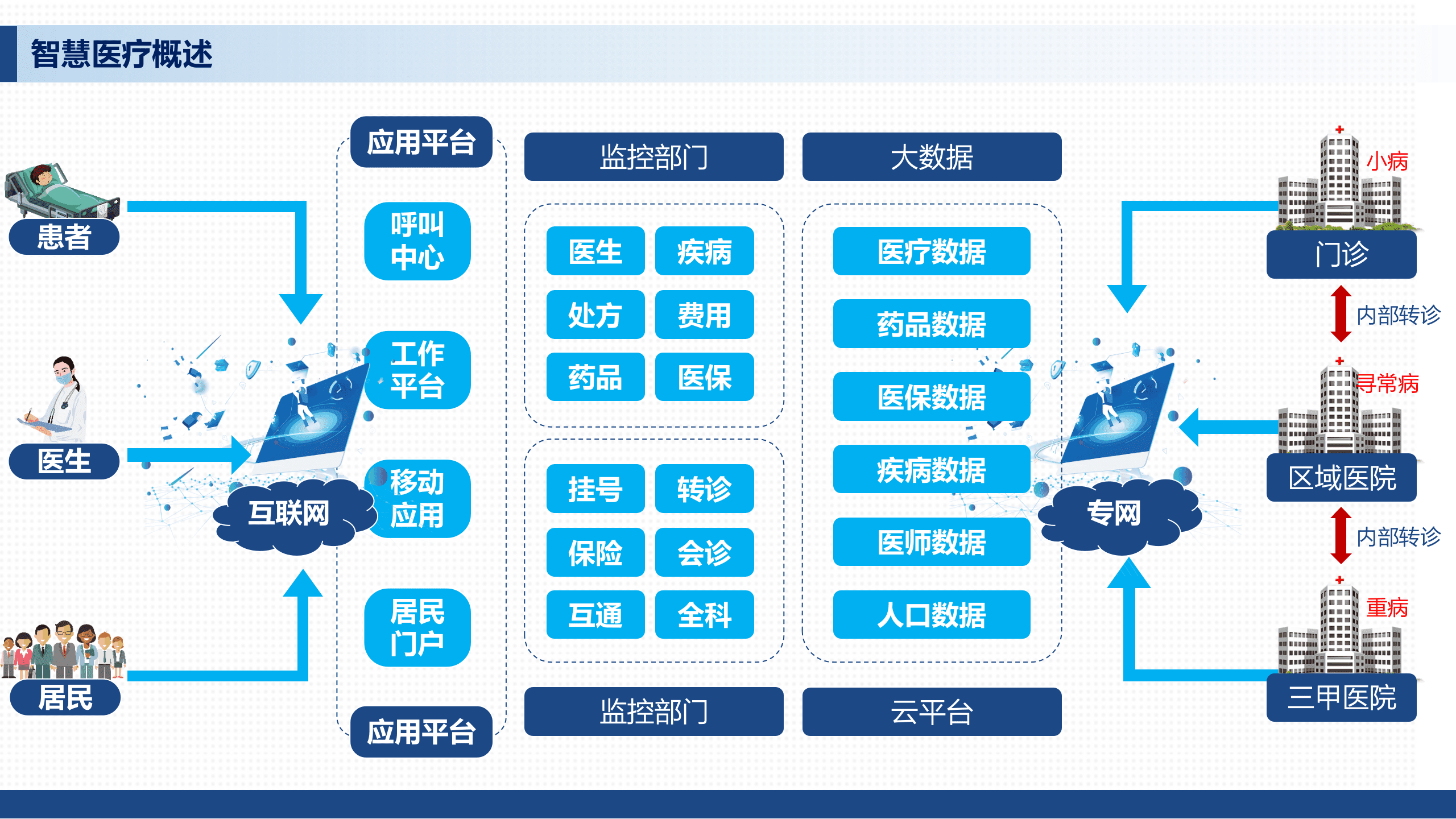 AI 智慧医疗整体解决方案 第4页