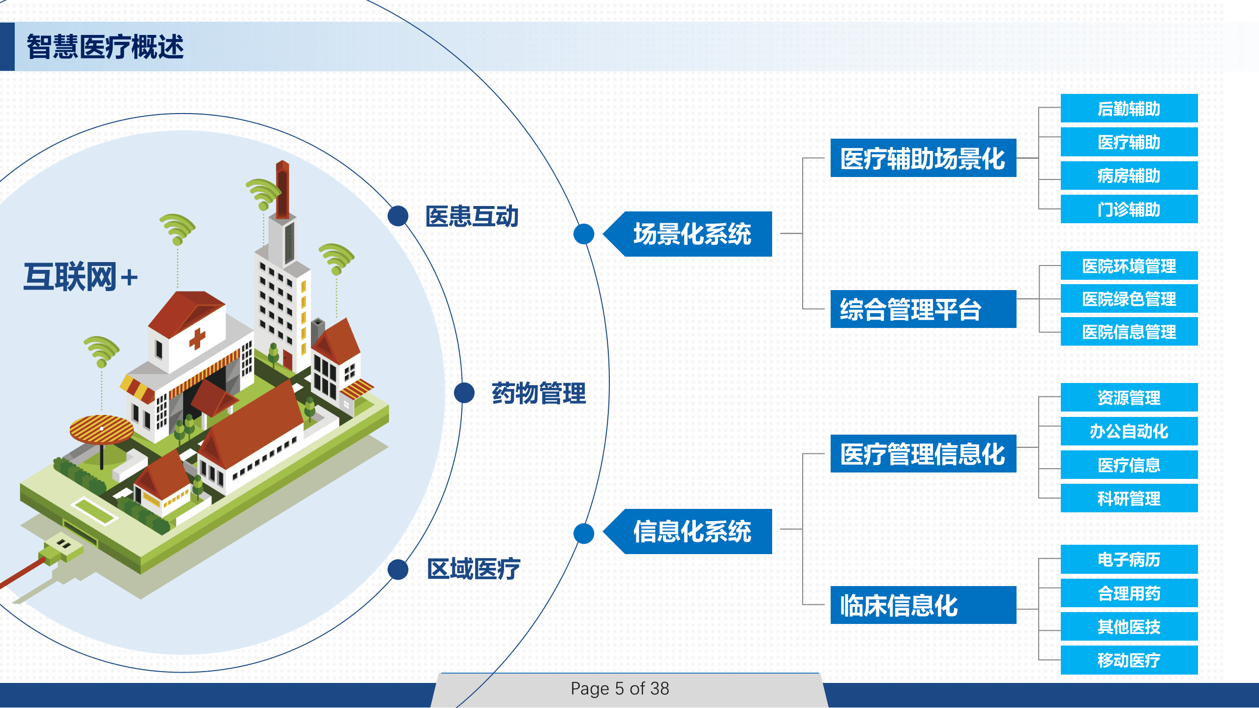 AI 智慧医疗整体解决方案 第5页