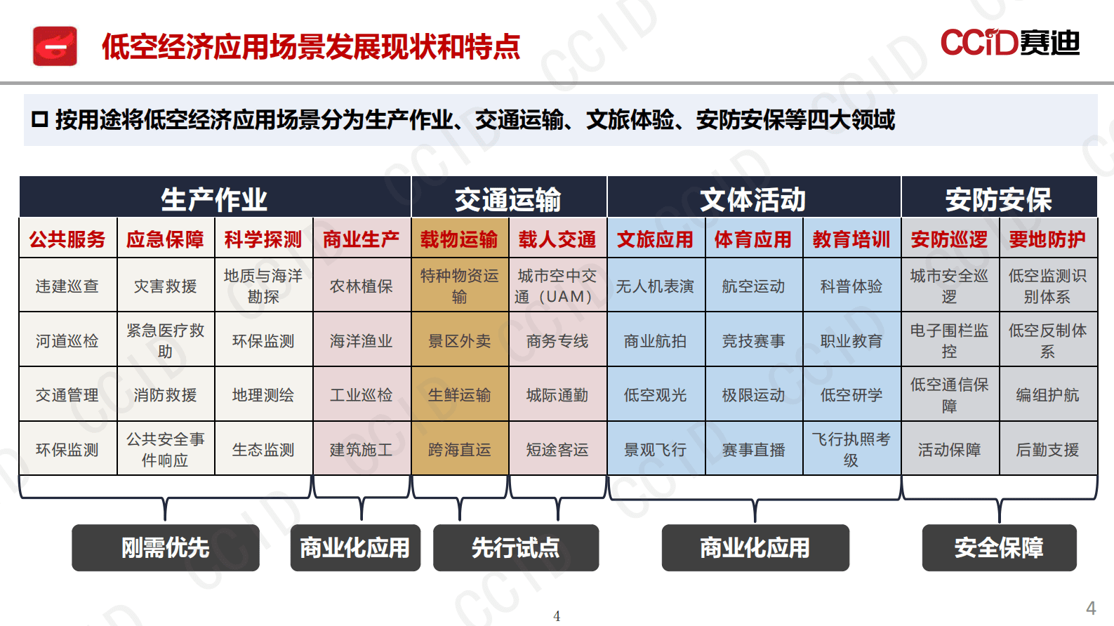 赛迪研究院：中国低空经济应用场景研究报告（2025） 第4页