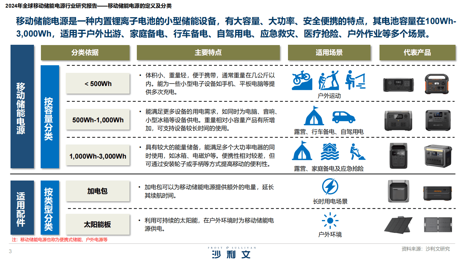 沙利文：2024年全球移动储能电源行业研究报告 第3页