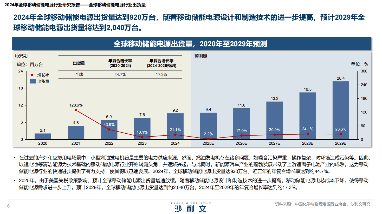 沙利文：2024年全球移动储能电源行业研究报告 第6页