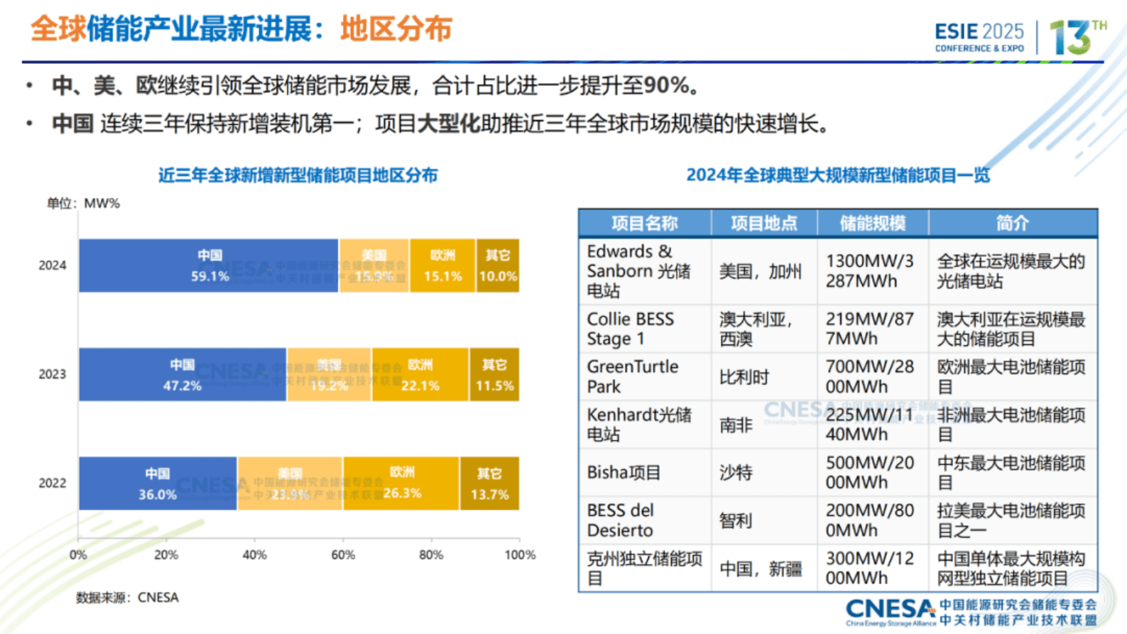 中关村储能产业技术联盟：中国储能技术与产业最新进展与展望暨《储能产业研究白皮书2025》发布报告 第7页