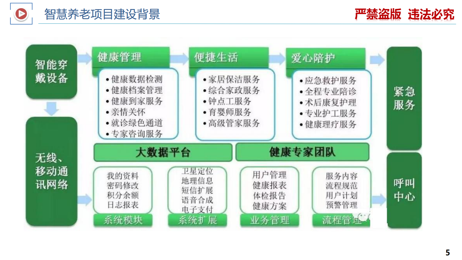 智慧医疗专题-智慧养老整体解决方案 第5页