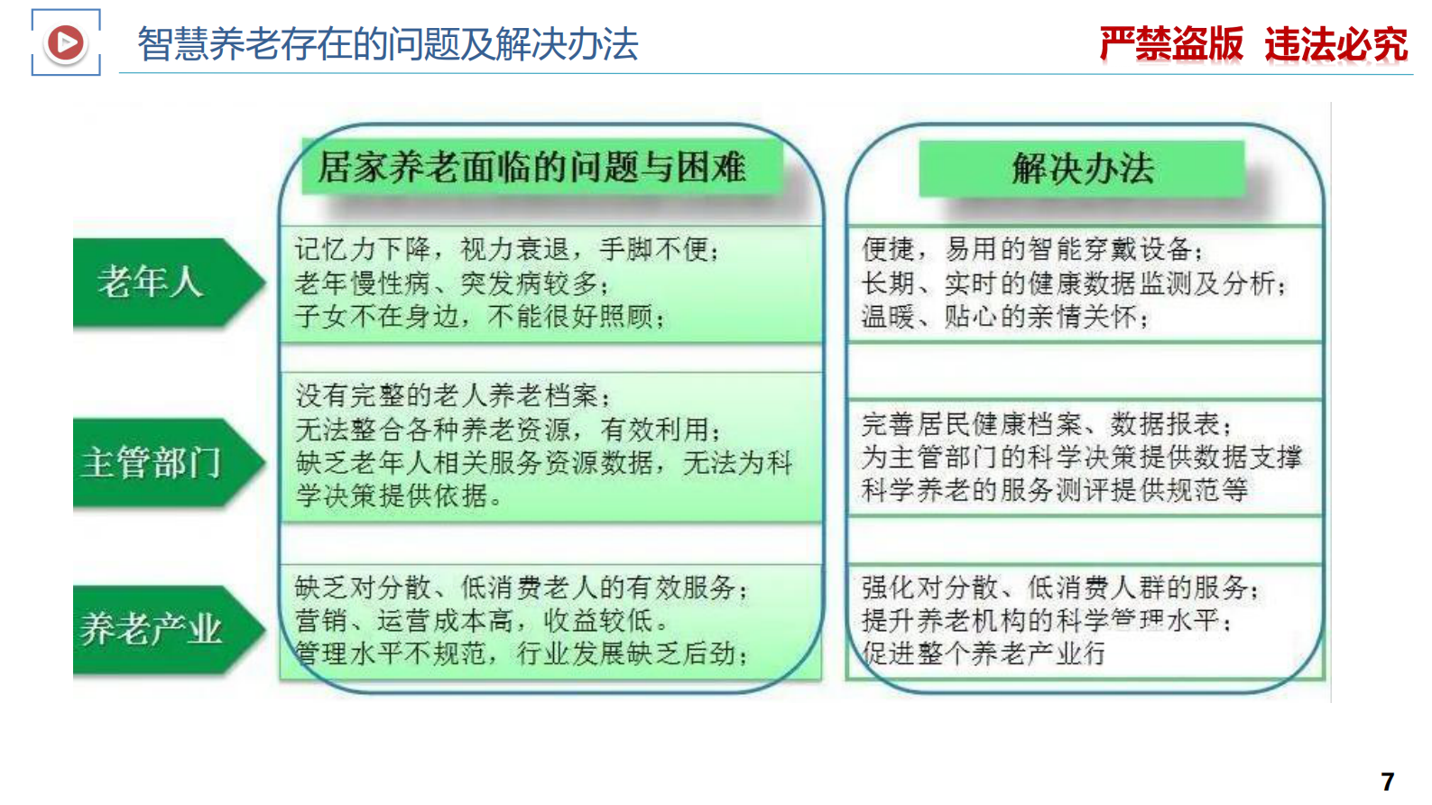 智慧医疗专题-智慧养老整体解决方案 第7页