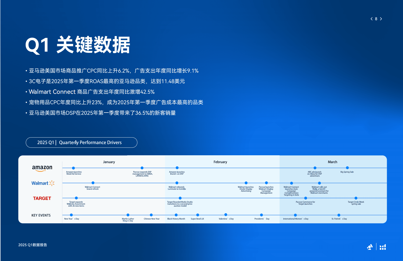 泊客电商Pacvue：2025Q1亚马逊沃尔玛全球电商CPC数据报告 第8页