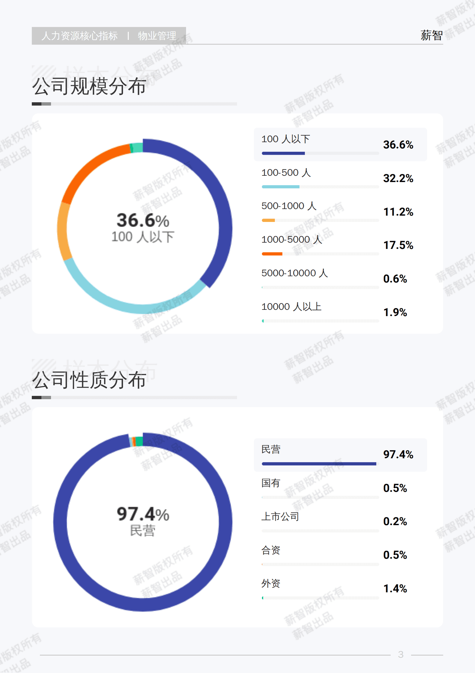 薪智：2025年物业管理行业白皮书 第8页