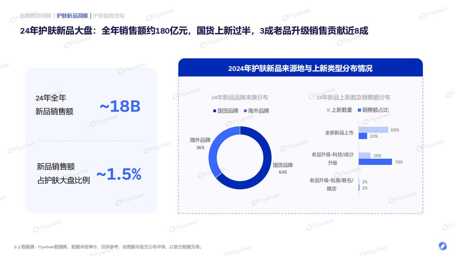 Flywheel：2025年护肤行业新品洞察 第8页