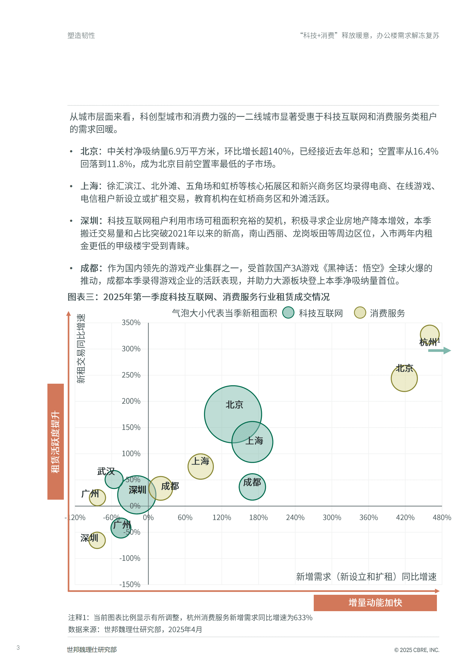 世邦魏理仕研究部:“科技 消费”释放暖意, 办公楼需求解冻复苏 | 先导研报
