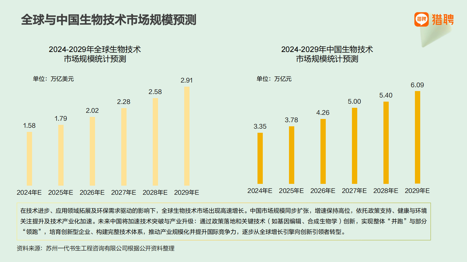 猎聘：2025生物技术行业人才供需趋势报告 第6页