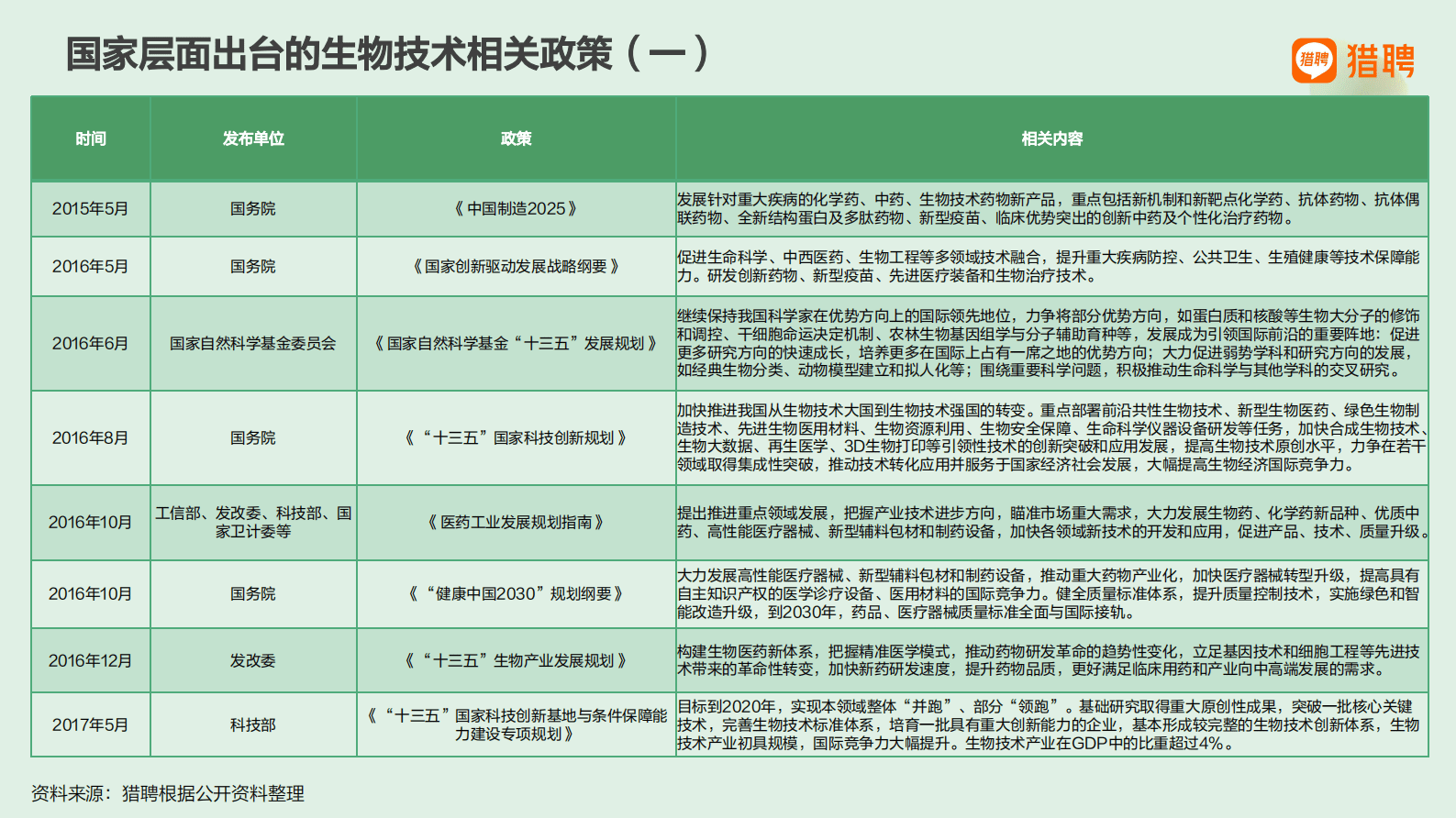 猎聘：2025生物技术行业人才供需趋势报告 第8页
