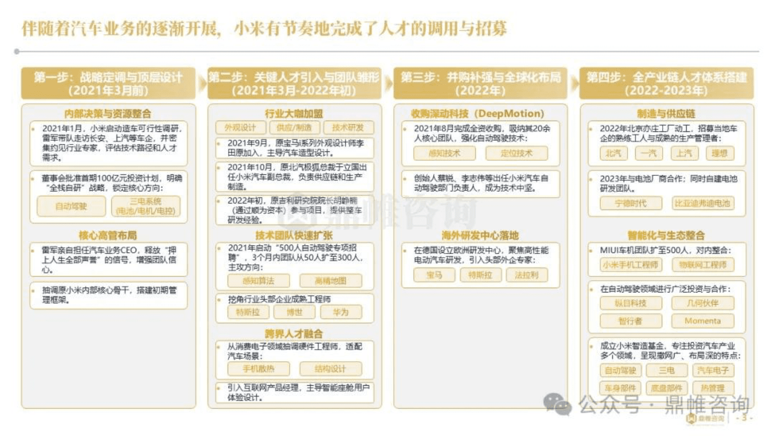 鼎帷咨询：2025年小米汽车高端人才组建战略与实施路径研究报告 第3页