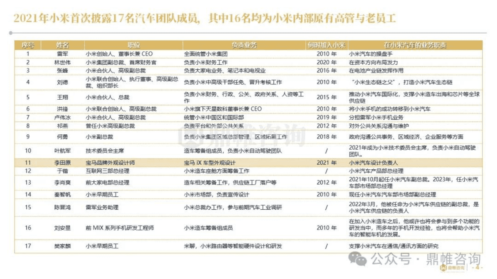 鼎帷咨询：2025年小米汽车高端人才组建战略与实施路径研究报告 第4页
