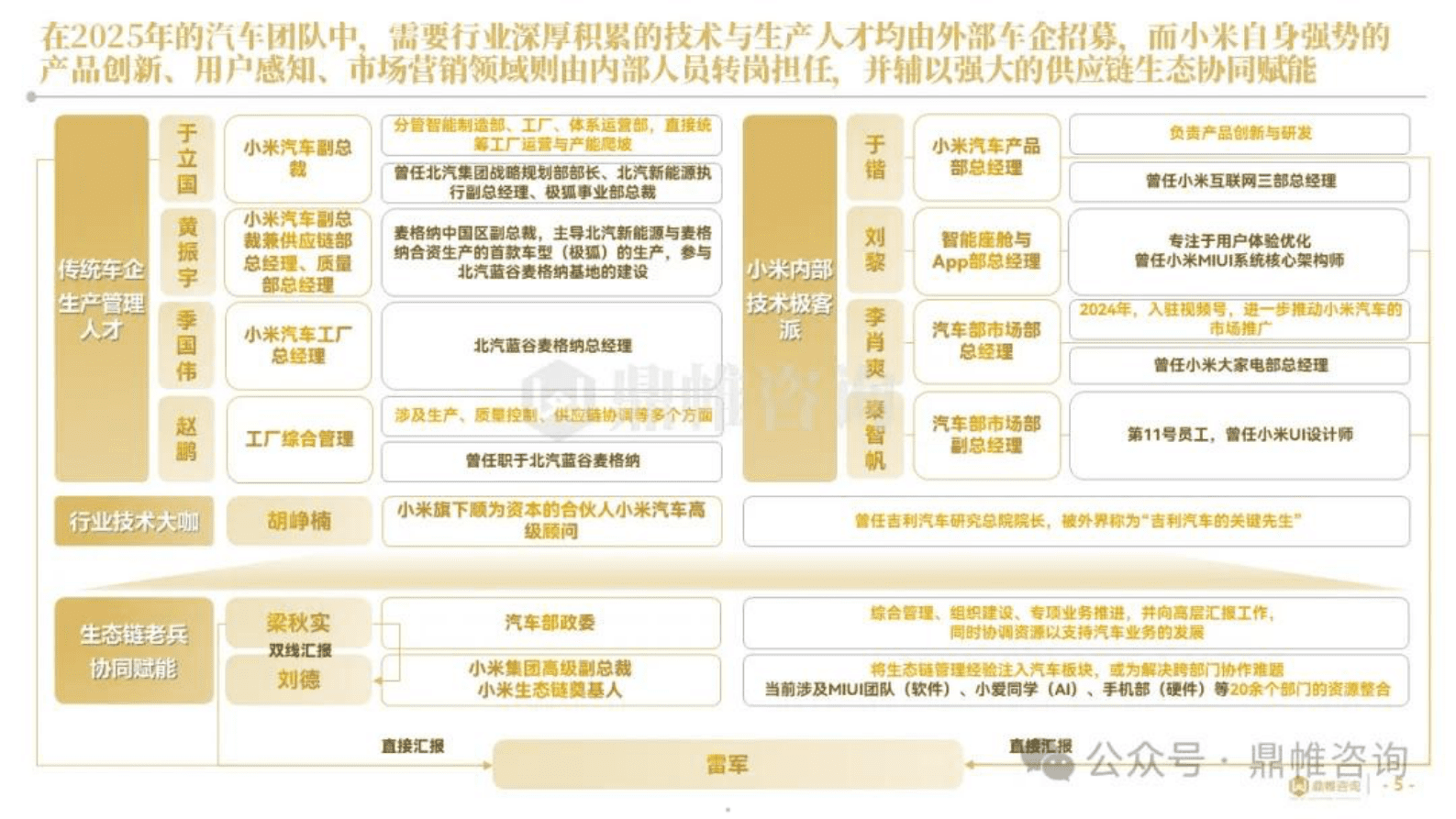 鼎帷咨询：2025年小米汽车高端人才组建战略与实施路径研究报告 第5页