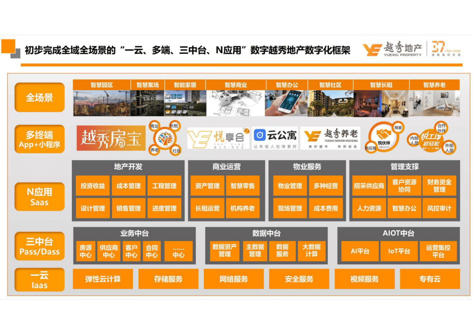 越秀智慧物业智慧社区方案 &mdash;&mdash;社区数字化建设规划及成果（26页） 第7页