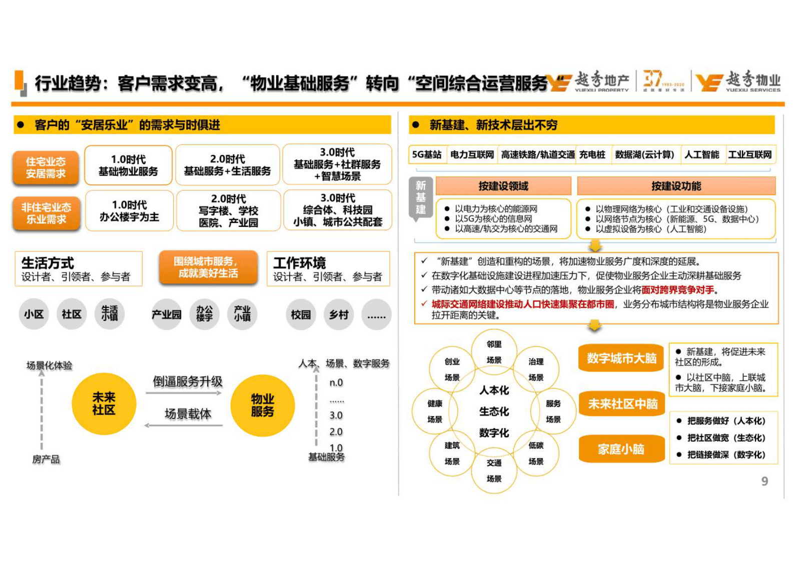 越秀智慧物业智慧社区方案 &mdash;&mdash;社区数字化建设规划及成果（26页） 第8页