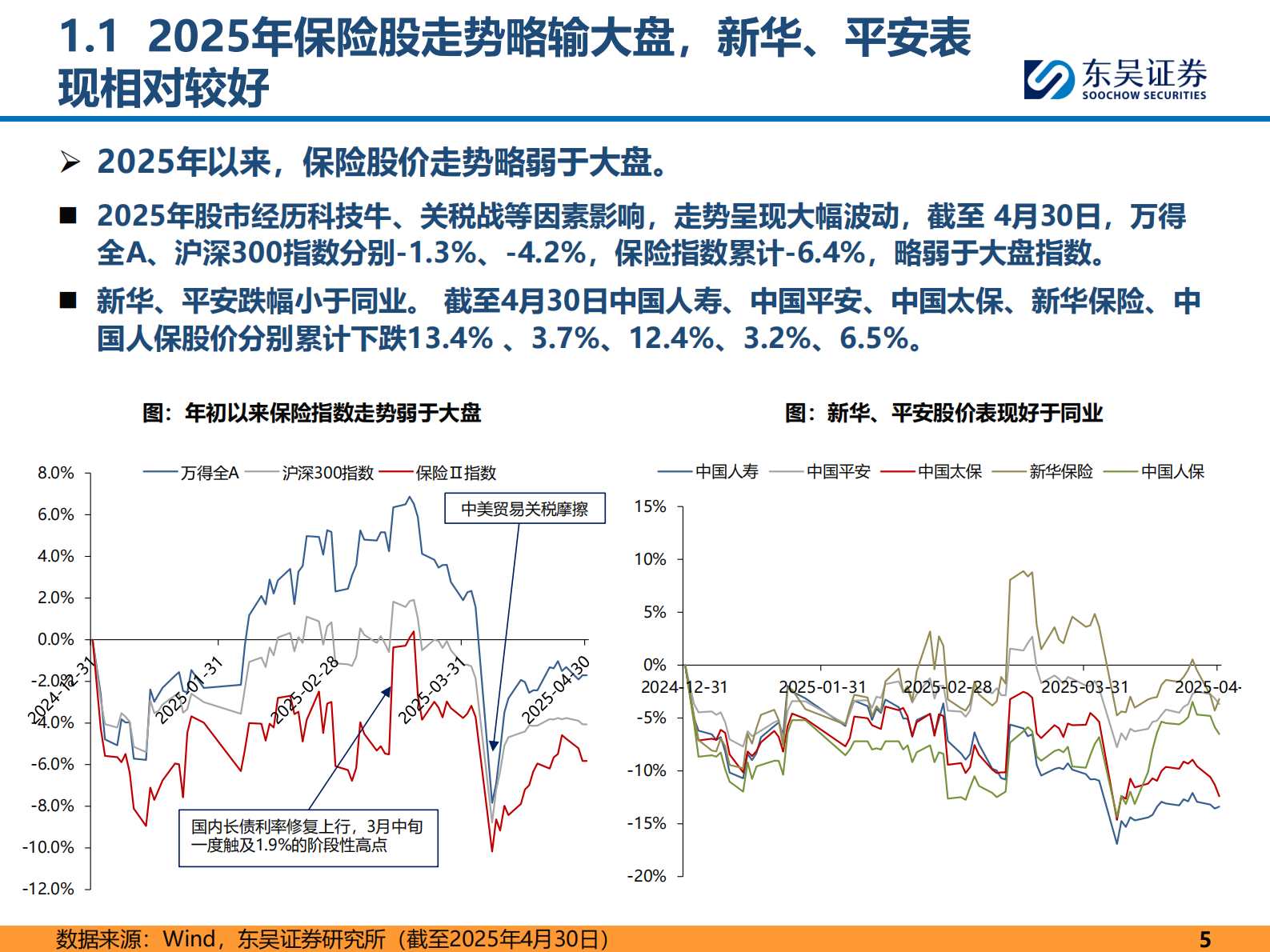 东吴证券：保险行业2025年中期投资策略：负债端持续改善，利差损风险逐步缓解 第5页