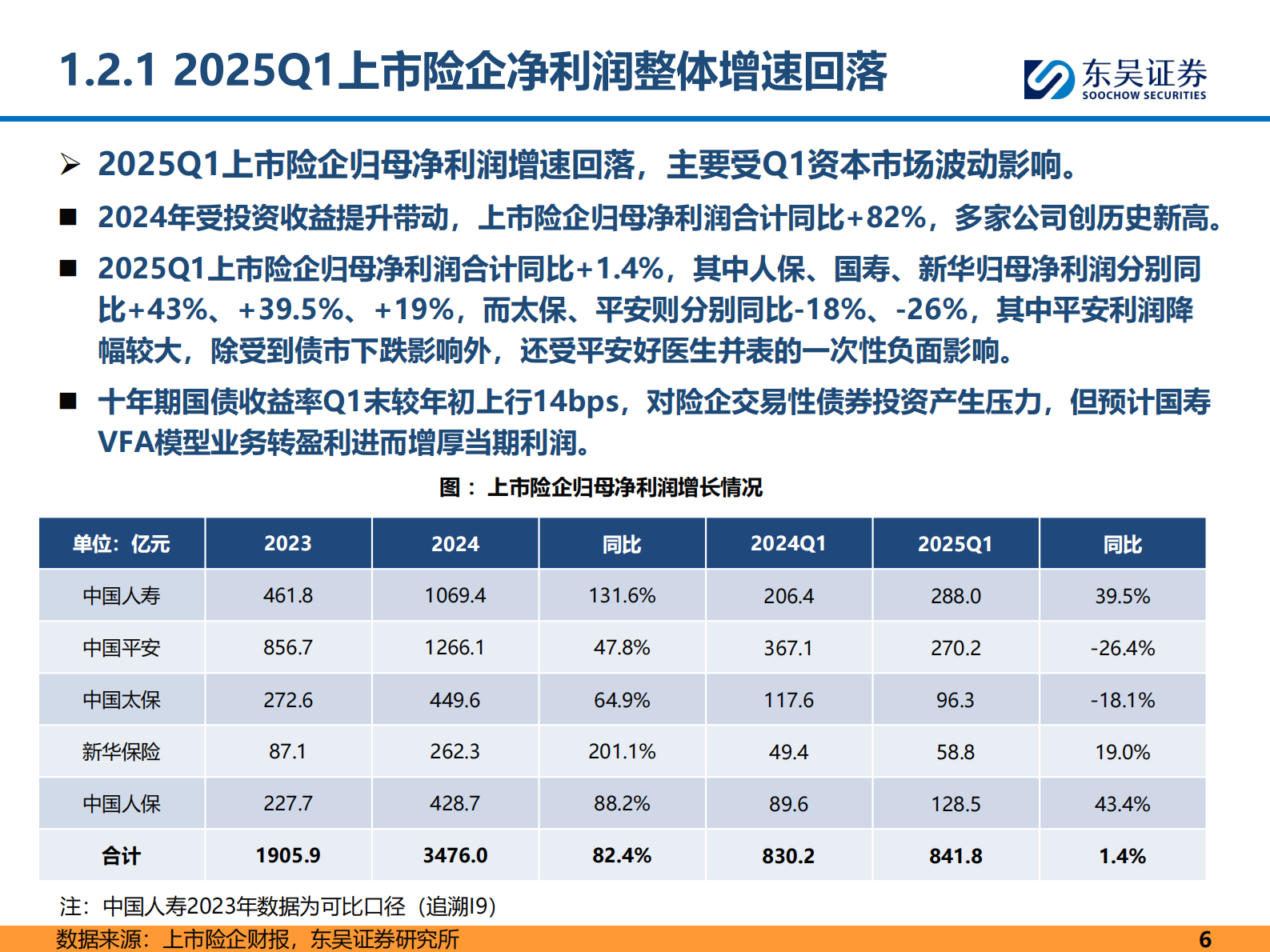东吴证券：保险行业2025年中期投资策略：负债端持续改善，利差损风险逐步缓解 第6页