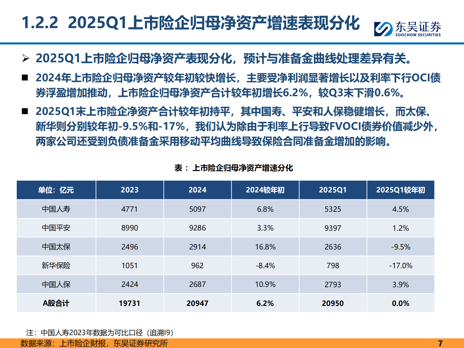 东吴证券：保险行业2025年中期投资策略：负债端持续改善，利差损风险逐步缓解 第7页