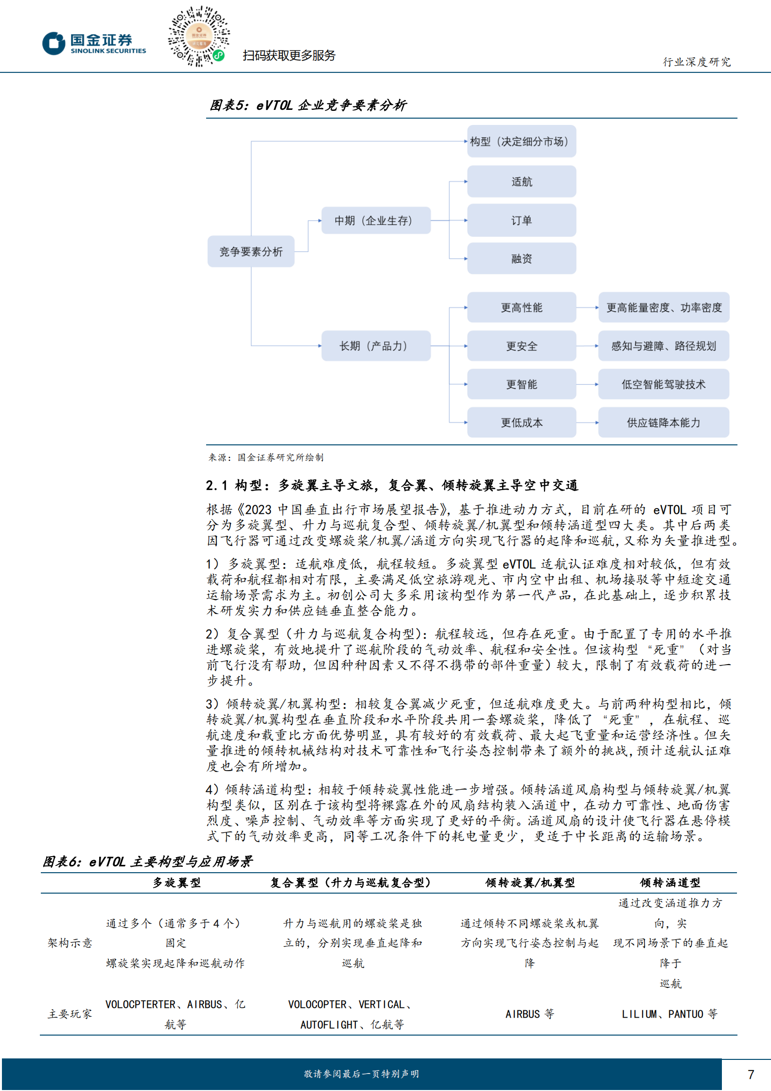国金证券：电力设备与新能源行业研究：eVTOL深度：千亿市场蓄势待发，零部件赛道扩容 第7页