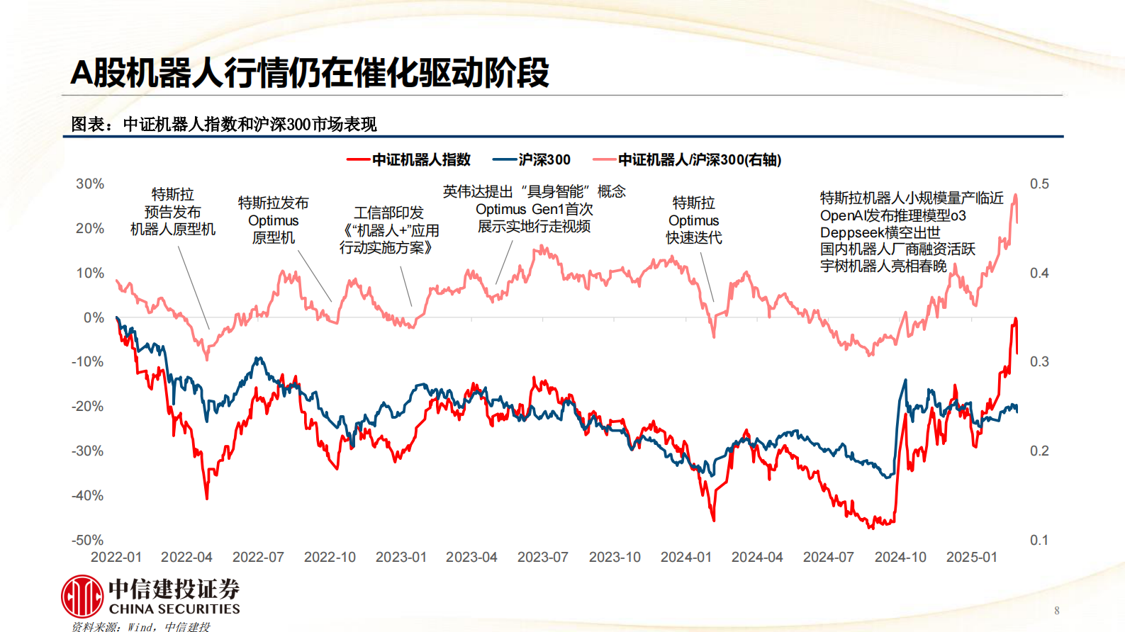 中信建投证券：AI+机器人：四维度再思考产业特征和市场节奏 第8页
