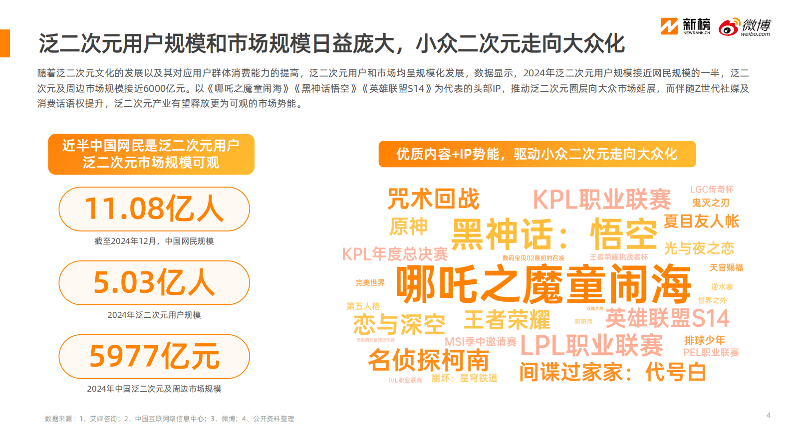 新榜&微博：2025微博泛二次元内容生态研究报告 第4页