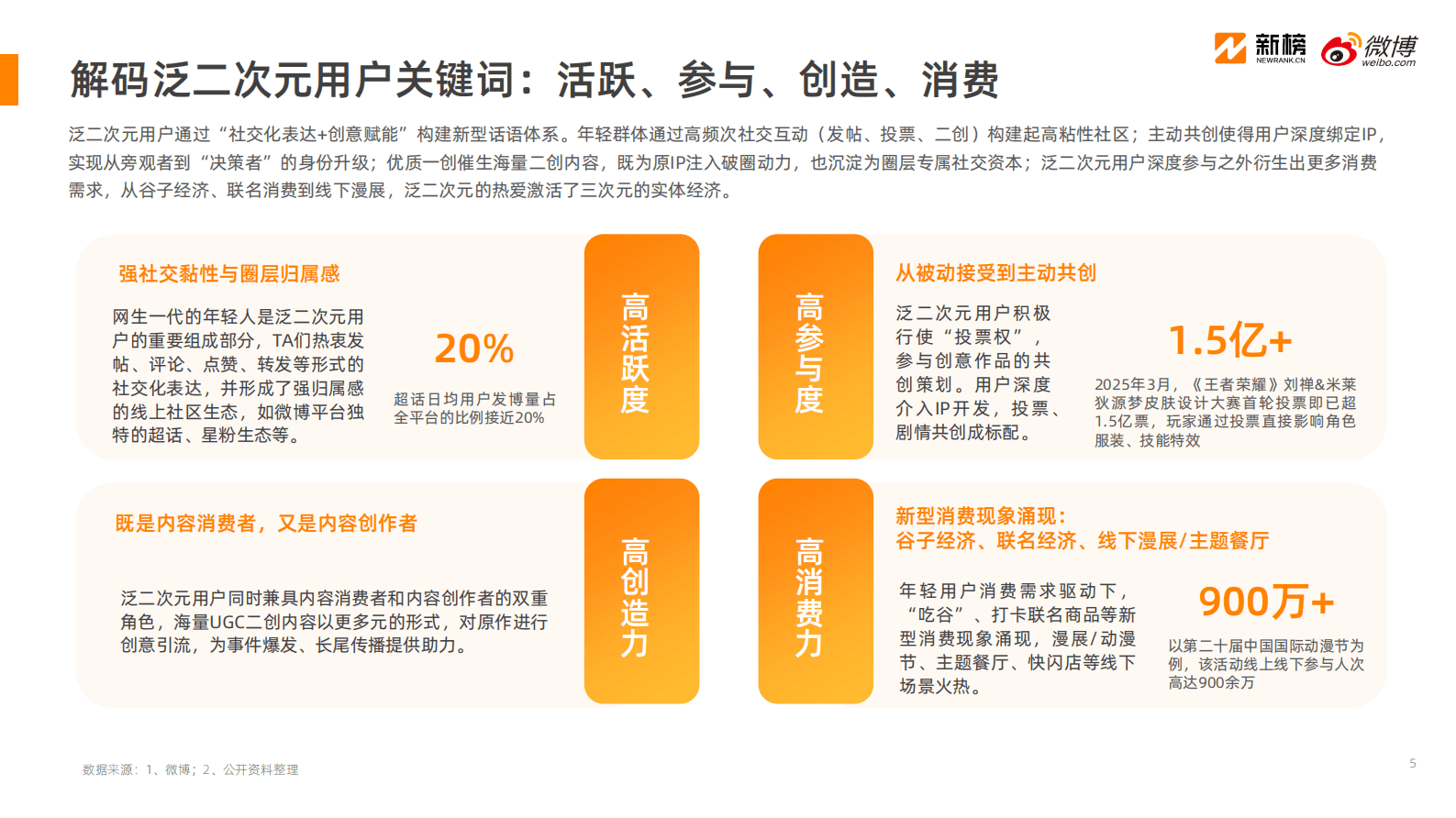 新榜&微博：2025微博泛二次元内容生态研究报告 第5页