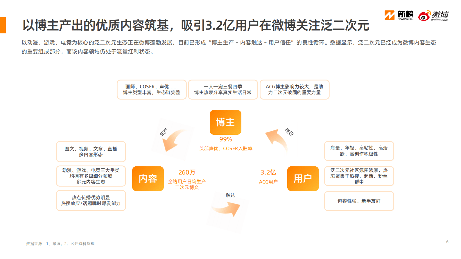 新榜&微博：2025微博泛二次元内容生态研究报告 第6页