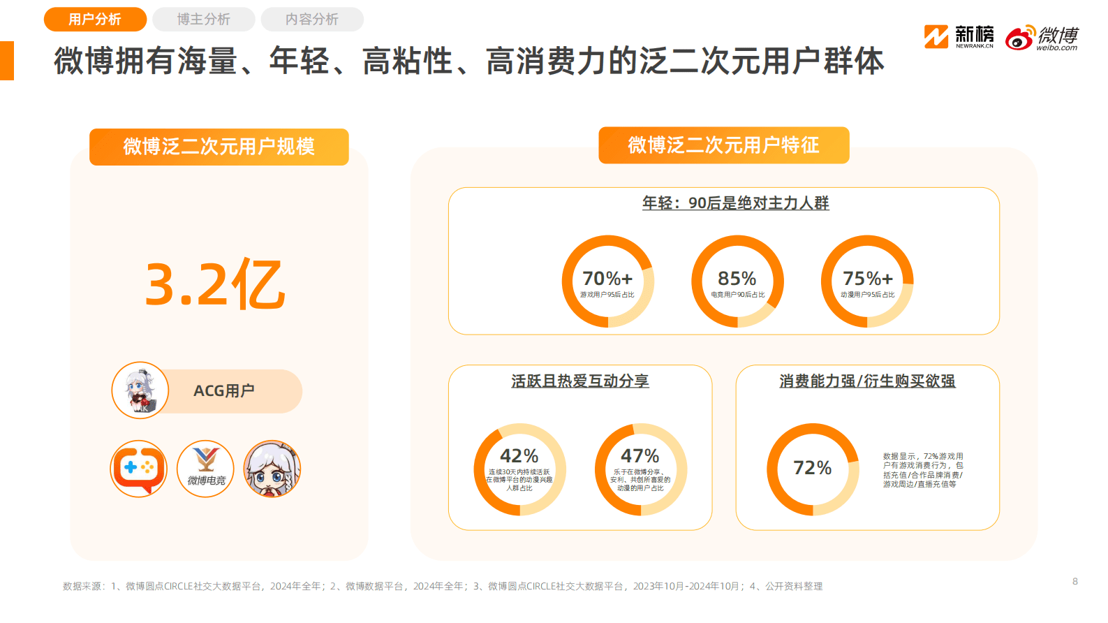 新榜&微博：2025微博泛二次元内容生态研究报告 第8页
