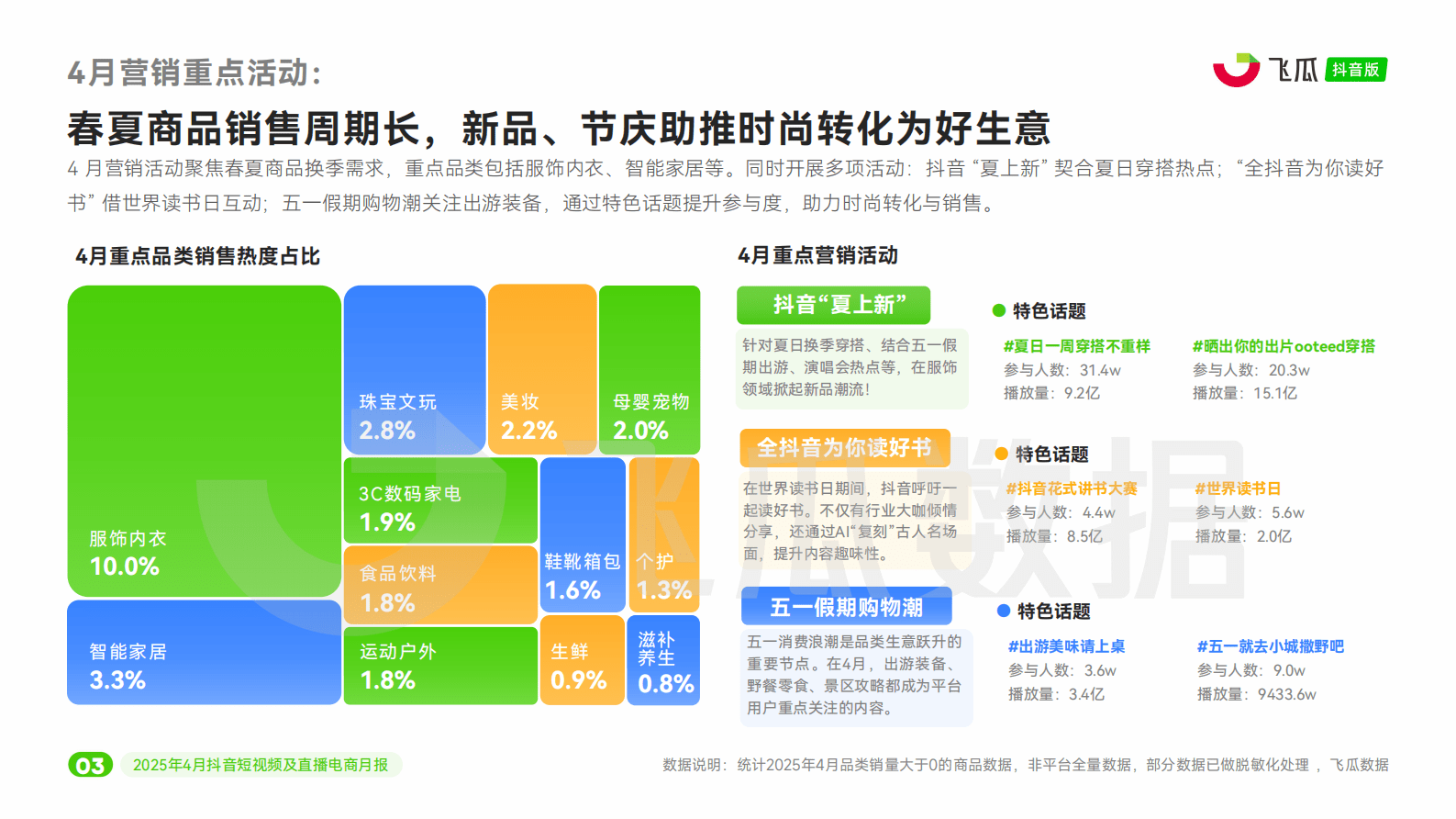 飞瓜数据：2025年4月抖音短视频及直播电商营销月报 第4页