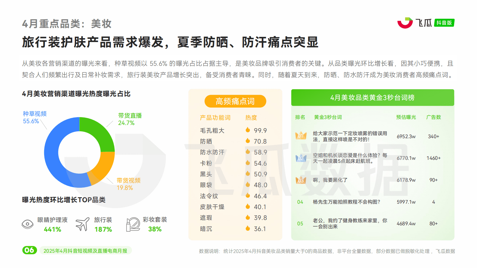 飞瓜数据：2025年4月抖音短视频及直播电商营销月报 第7页