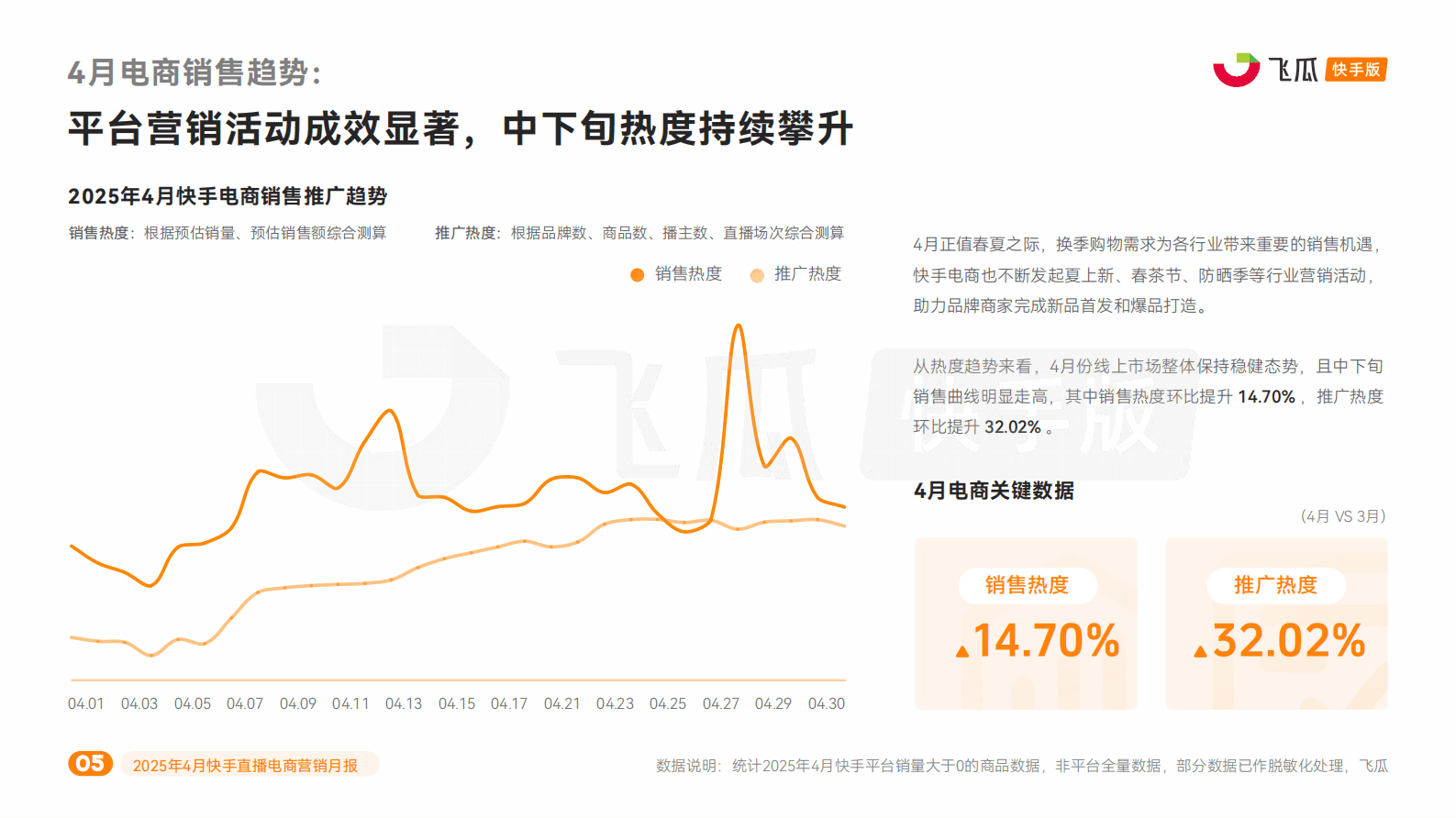 飞瓜数据：2025年4月快手直播电商营销月报 第5页