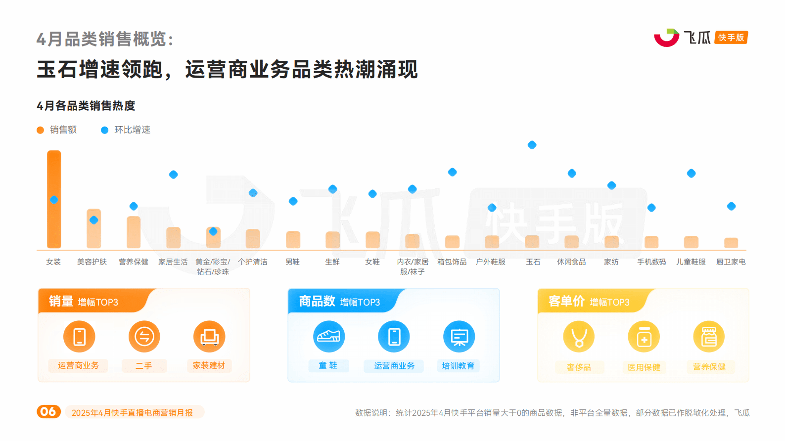 飞瓜数据：2025年4月快手直播电商营销月报 第6页