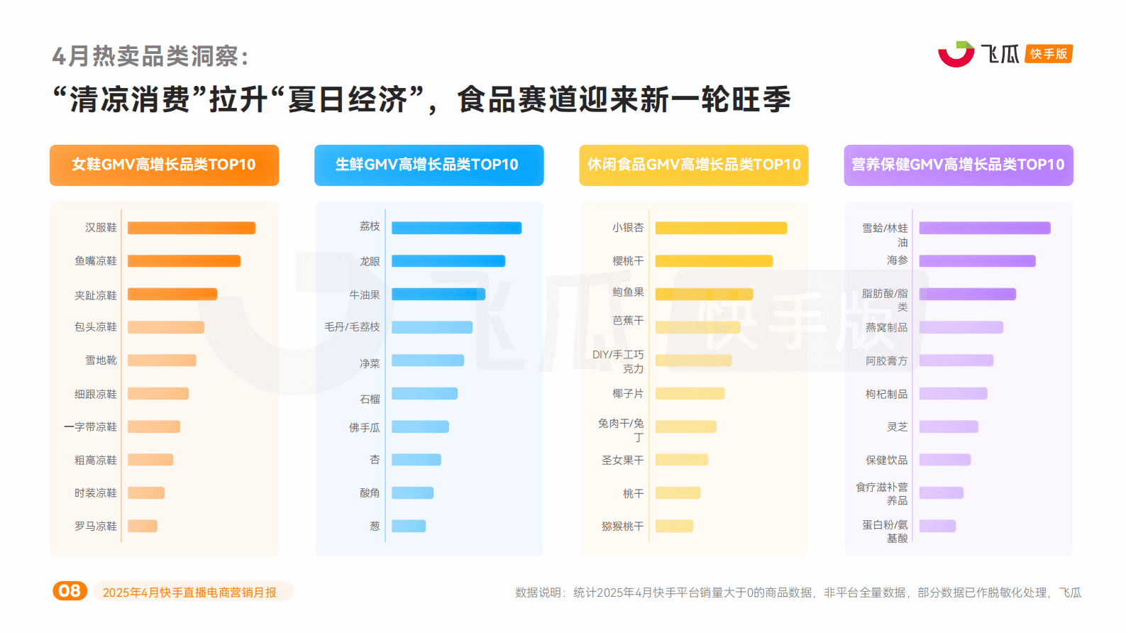 飞瓜数据：2025年4月快手直播电商营销月报 第8页