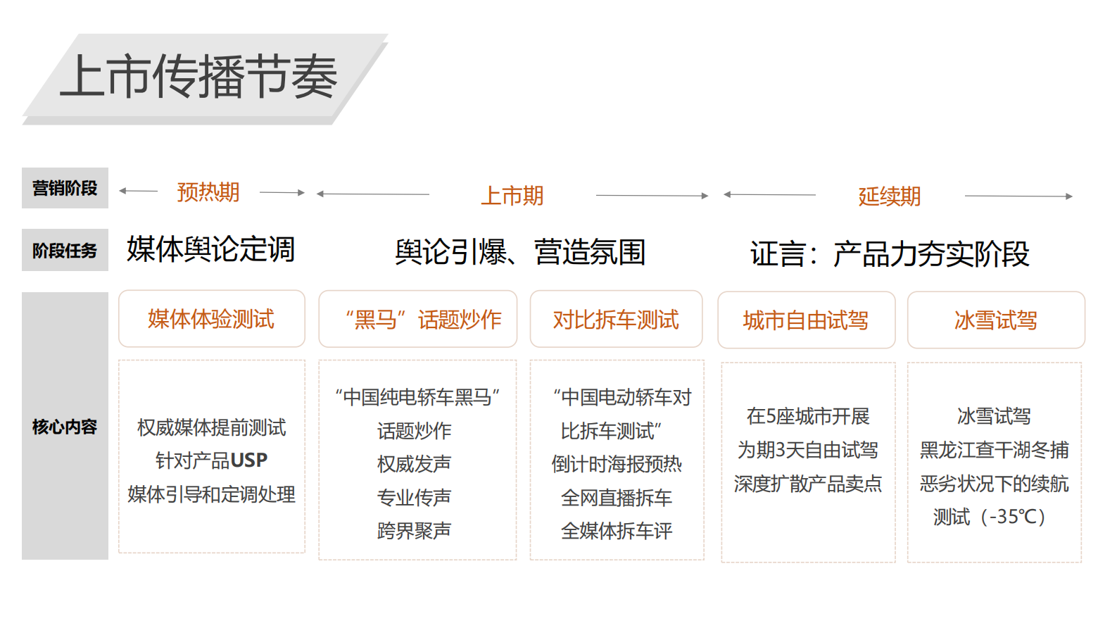 2024新能源汽车上市双月营销传播案 第3页
