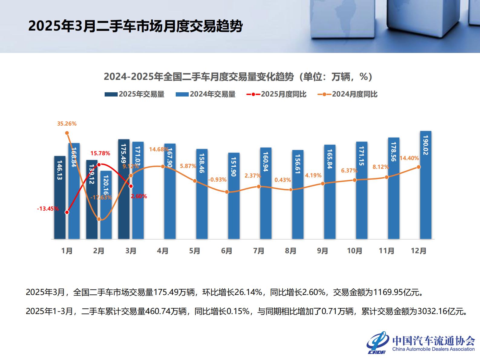 2025年3月全国二手车市场深度分析 第4页