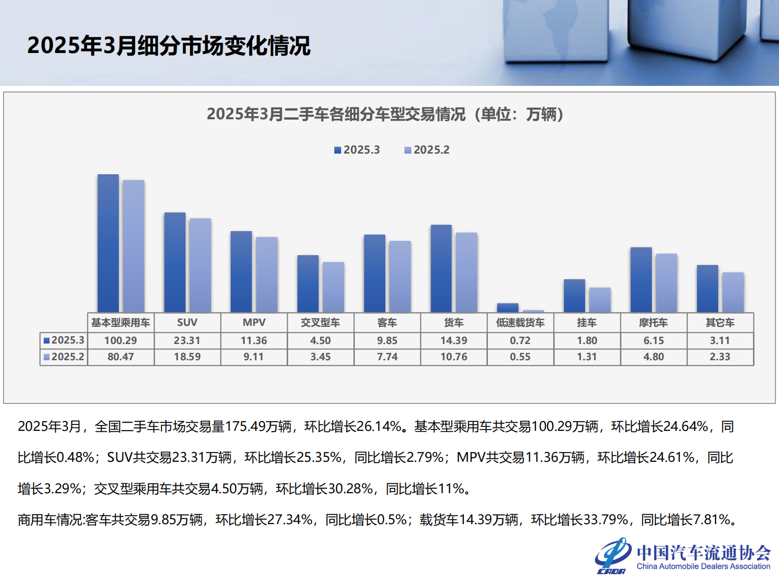 2025年3月全国二手车市场深度分析 第6页