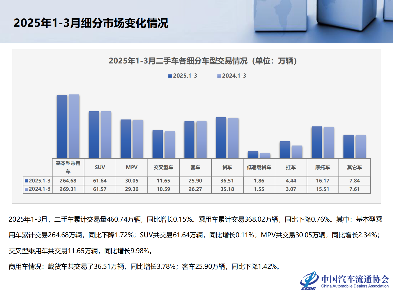 2025年3月全国二手车市场深度分析 第7页