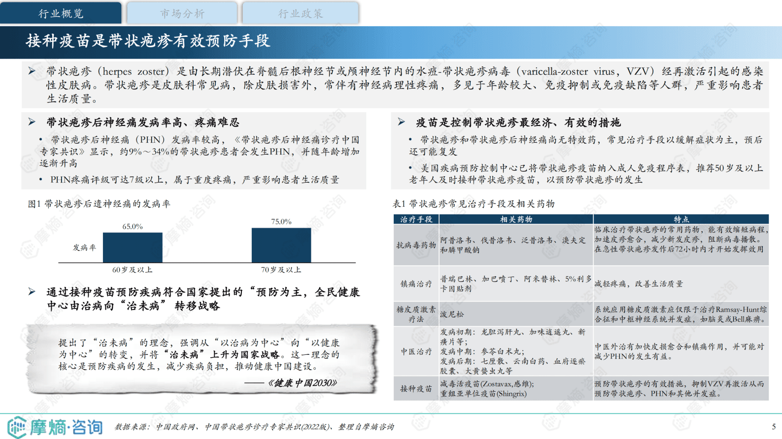 摩熵咨询：2025年中国带状疱疹疫苗行业分析报告 第5页