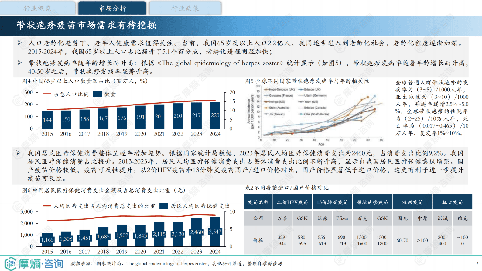 摩熵咨询：2025年中国带状疱疹疫苗行业分析报告 第7页