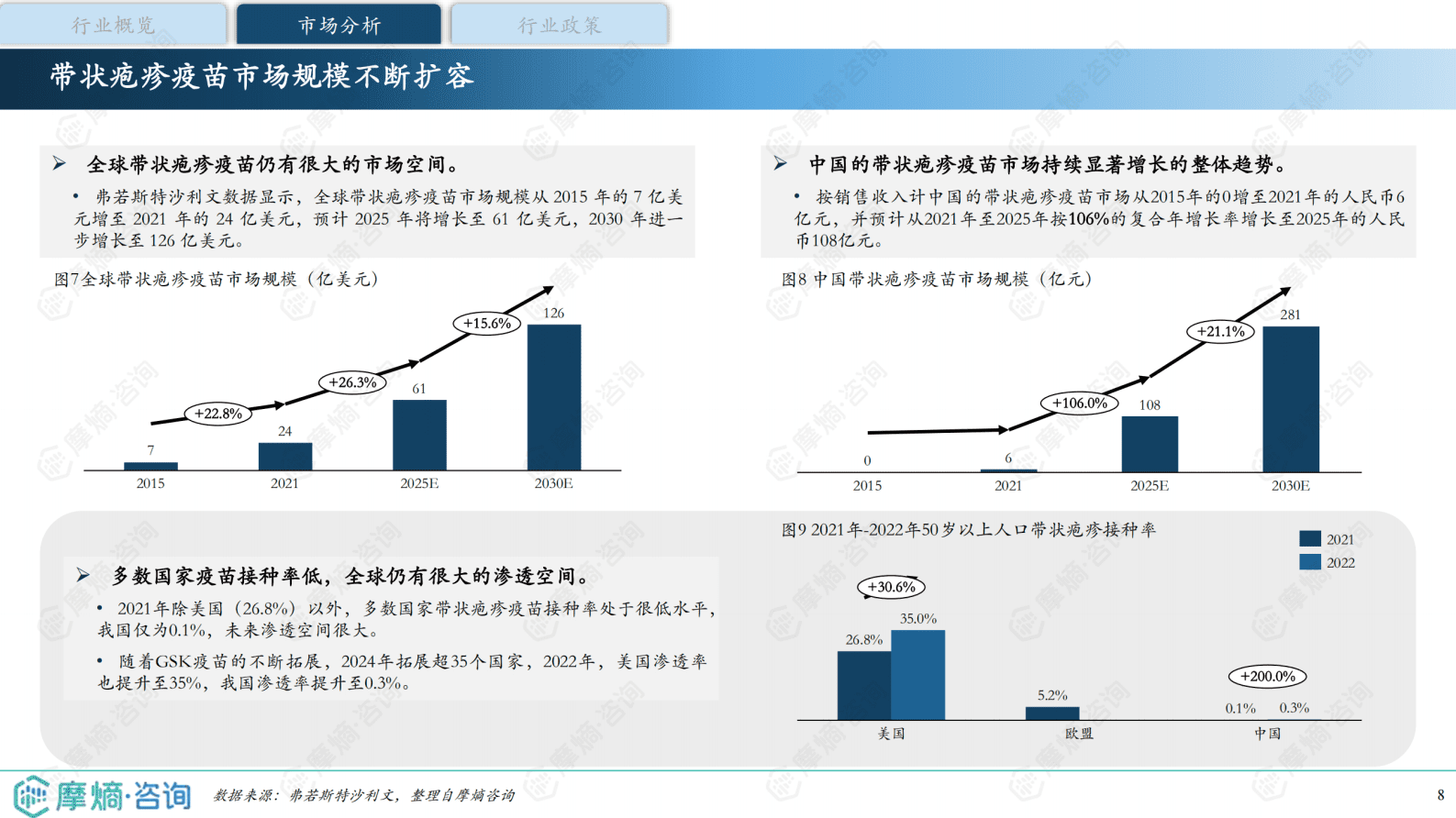 摩熵咨询：2025年中国带状疱疹疫苗行业分析报告 第8页