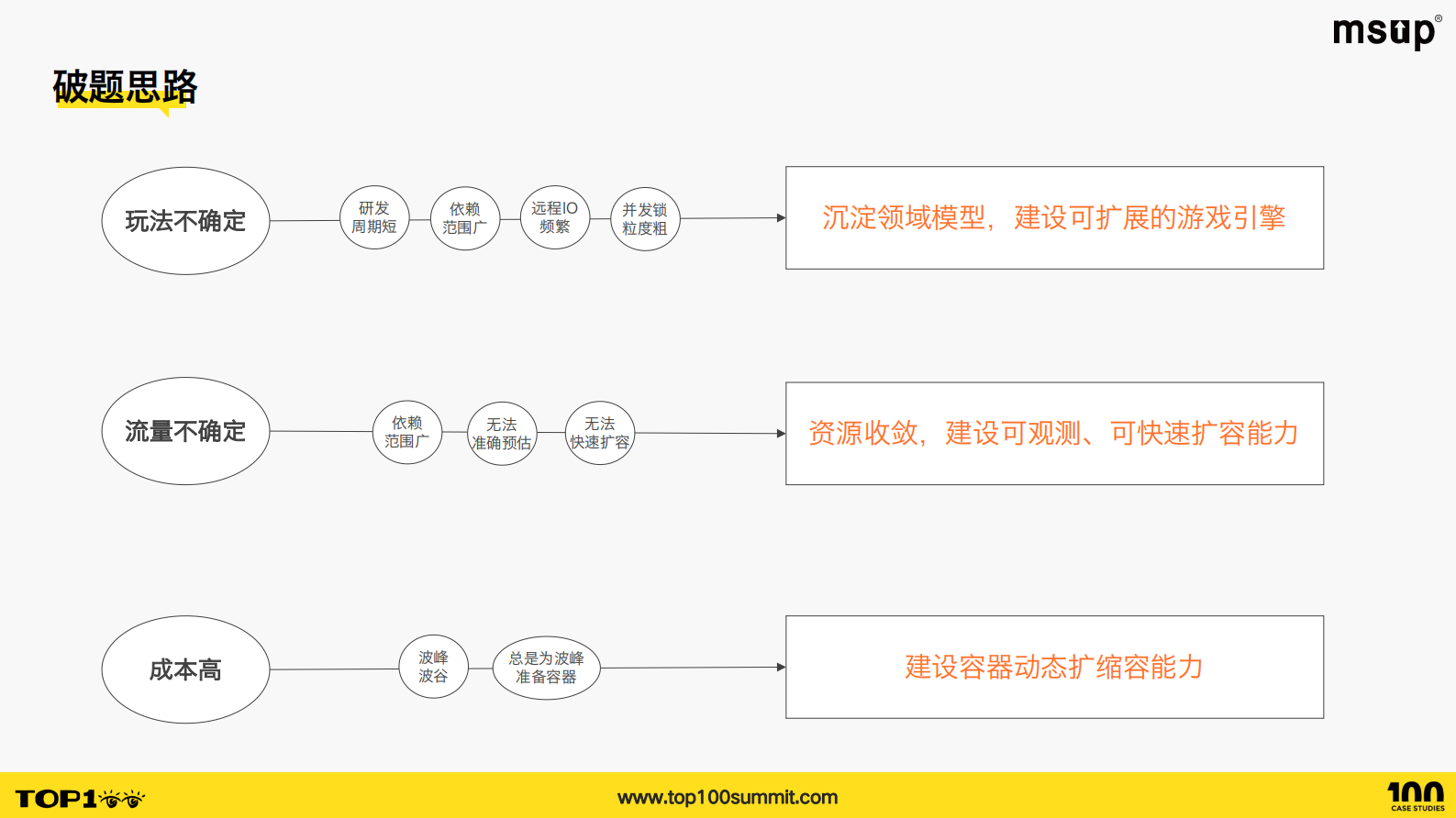 淘天（范导）：一分钟一千万：天猫双十一背后的互动游戏引擎 第8页