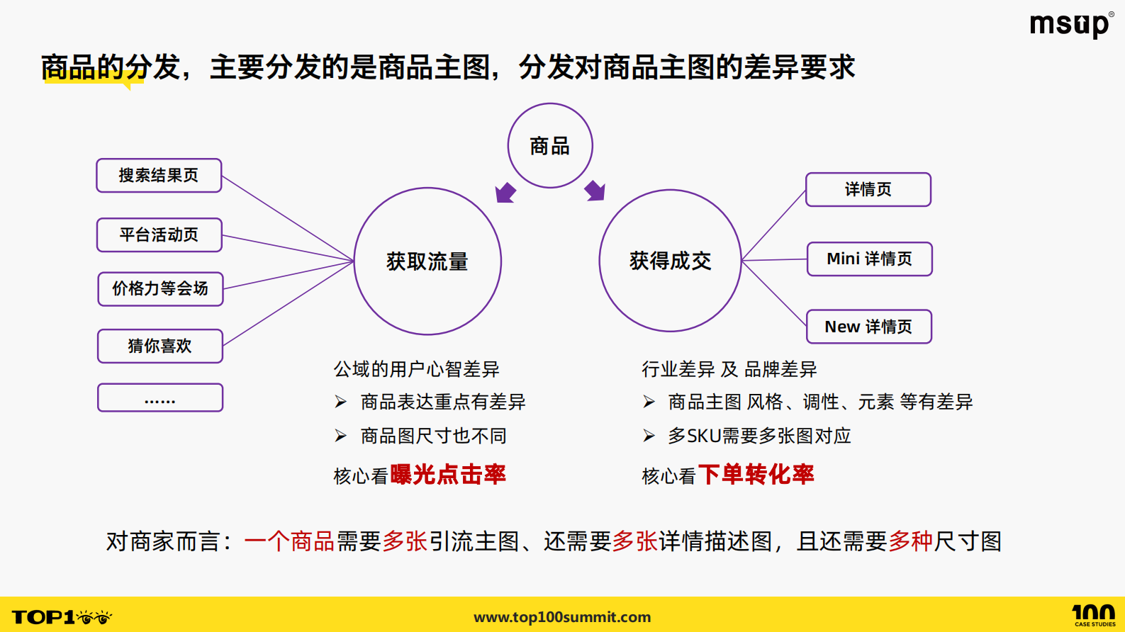 淘天集团（涂靖）：商品图降本1000倍的实践：淘天AI赋能商家经营之路 第6页