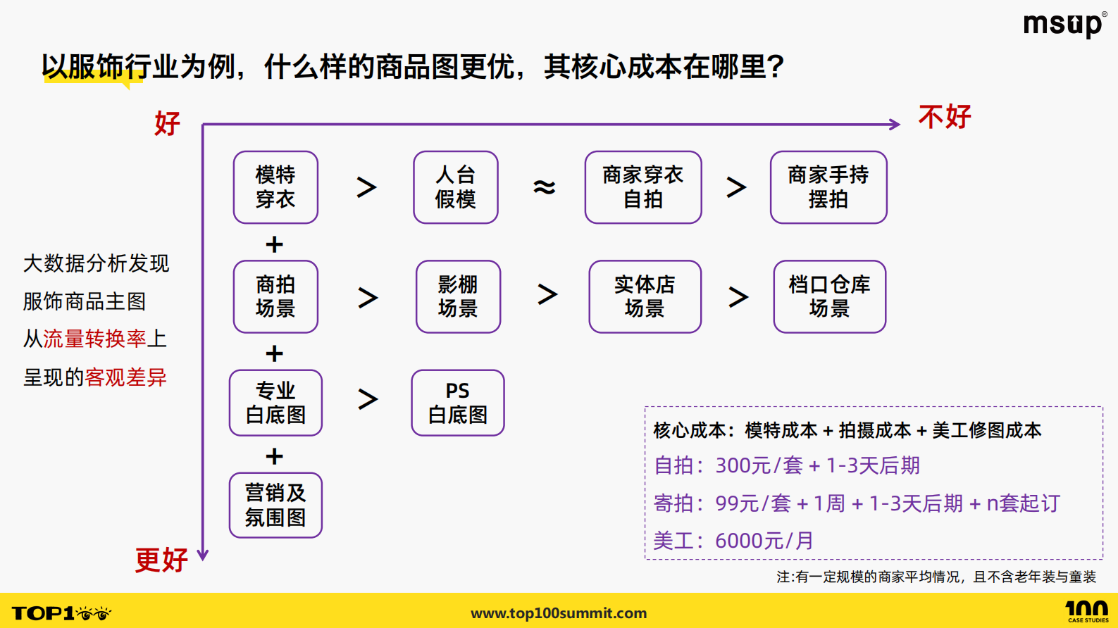 淘天集团（涂靖）：商品图降本1000倍的实践：淘天AI赋能商家经营之路 第7页