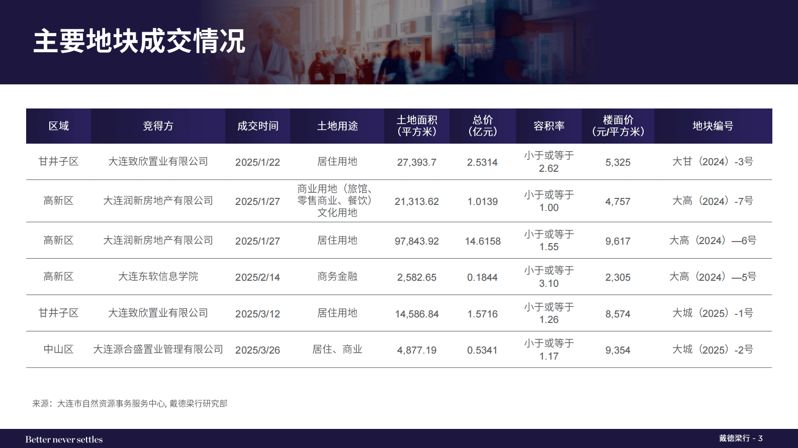 戴德梁行:2025年第一季度大连写字楼和零售物业市场报告 | 先导研报