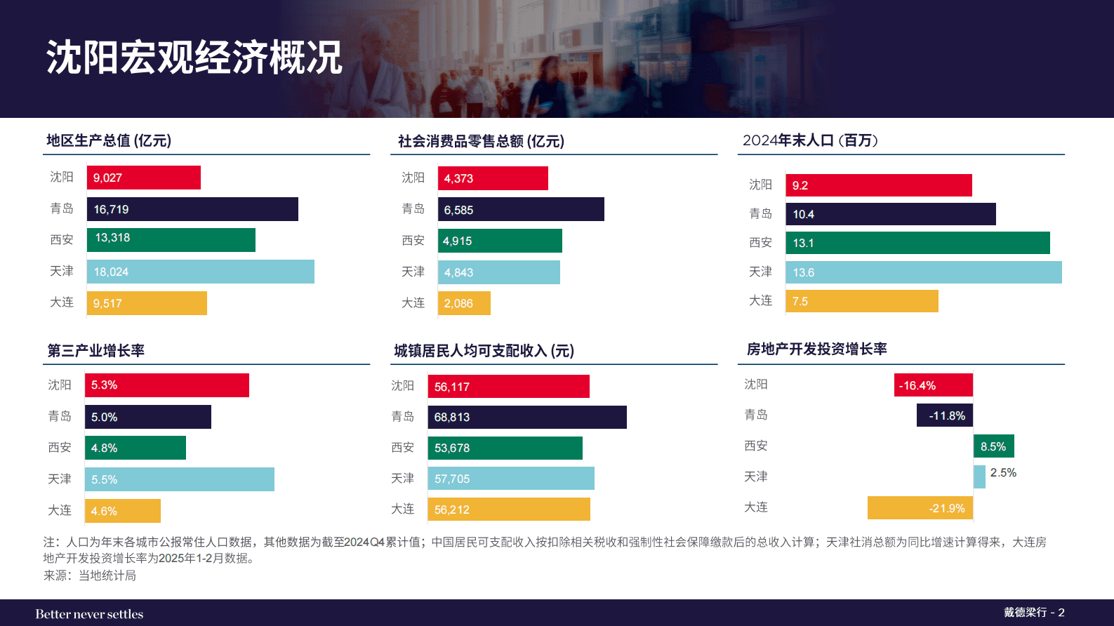 戴德梁行:2025年第一季度沈阳写字楼和零售物业市场报告 | 先导研报