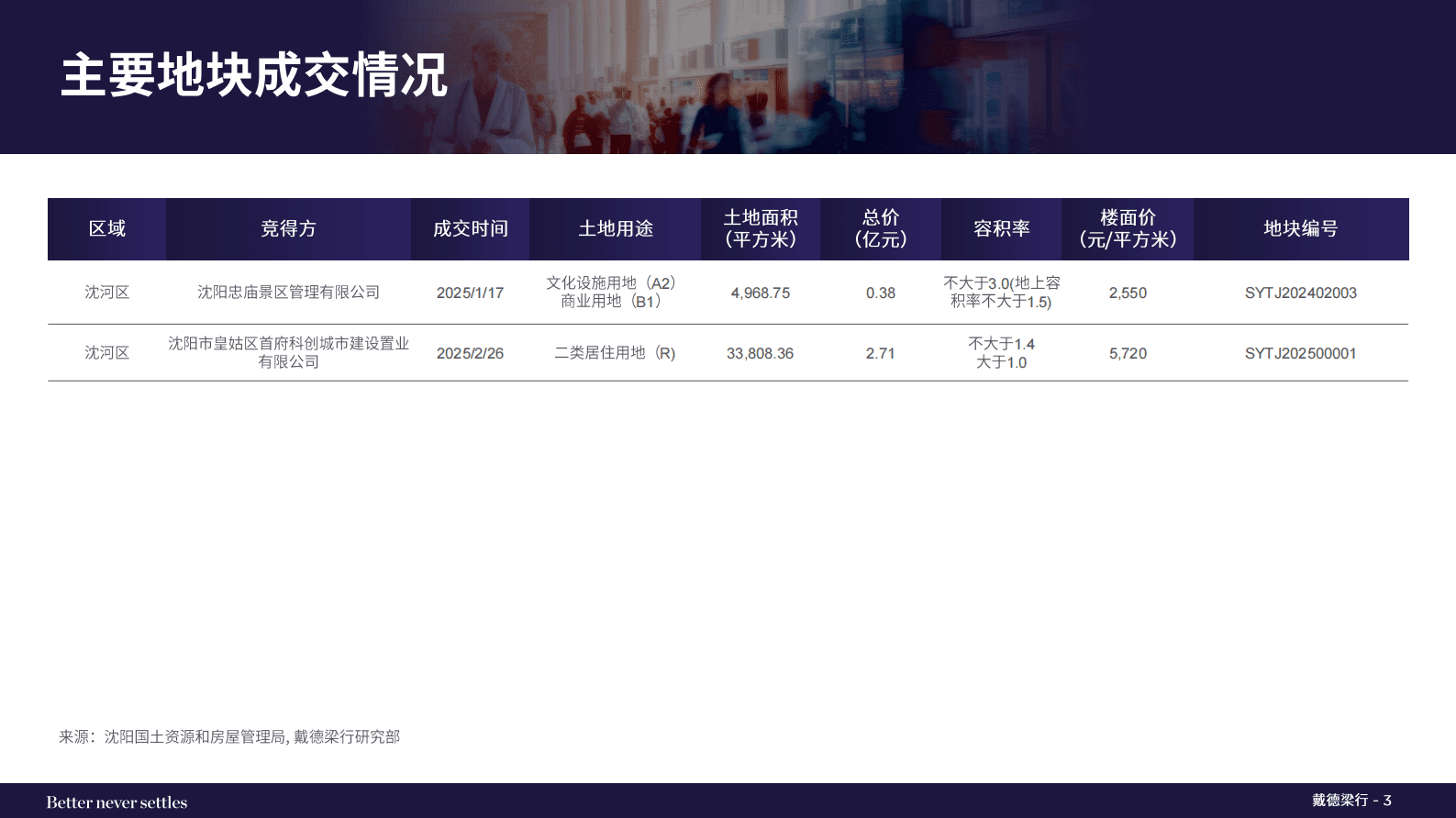 戴德梁行:2025年第一季度沈阳写字楼和零售物业市场报告 | 先导研报