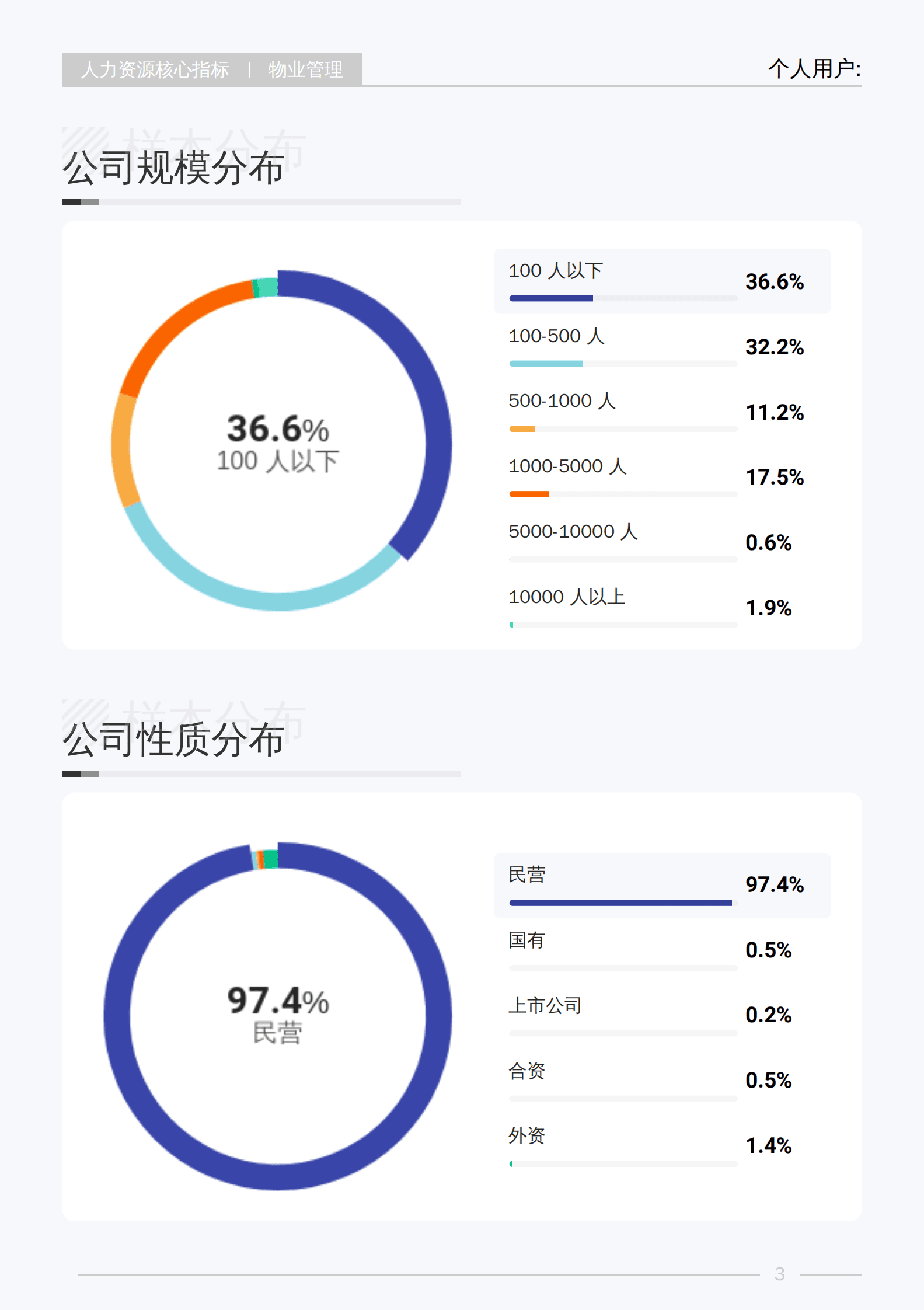 薪智：2025年Q2物业管理行业薪酬报告 第8页