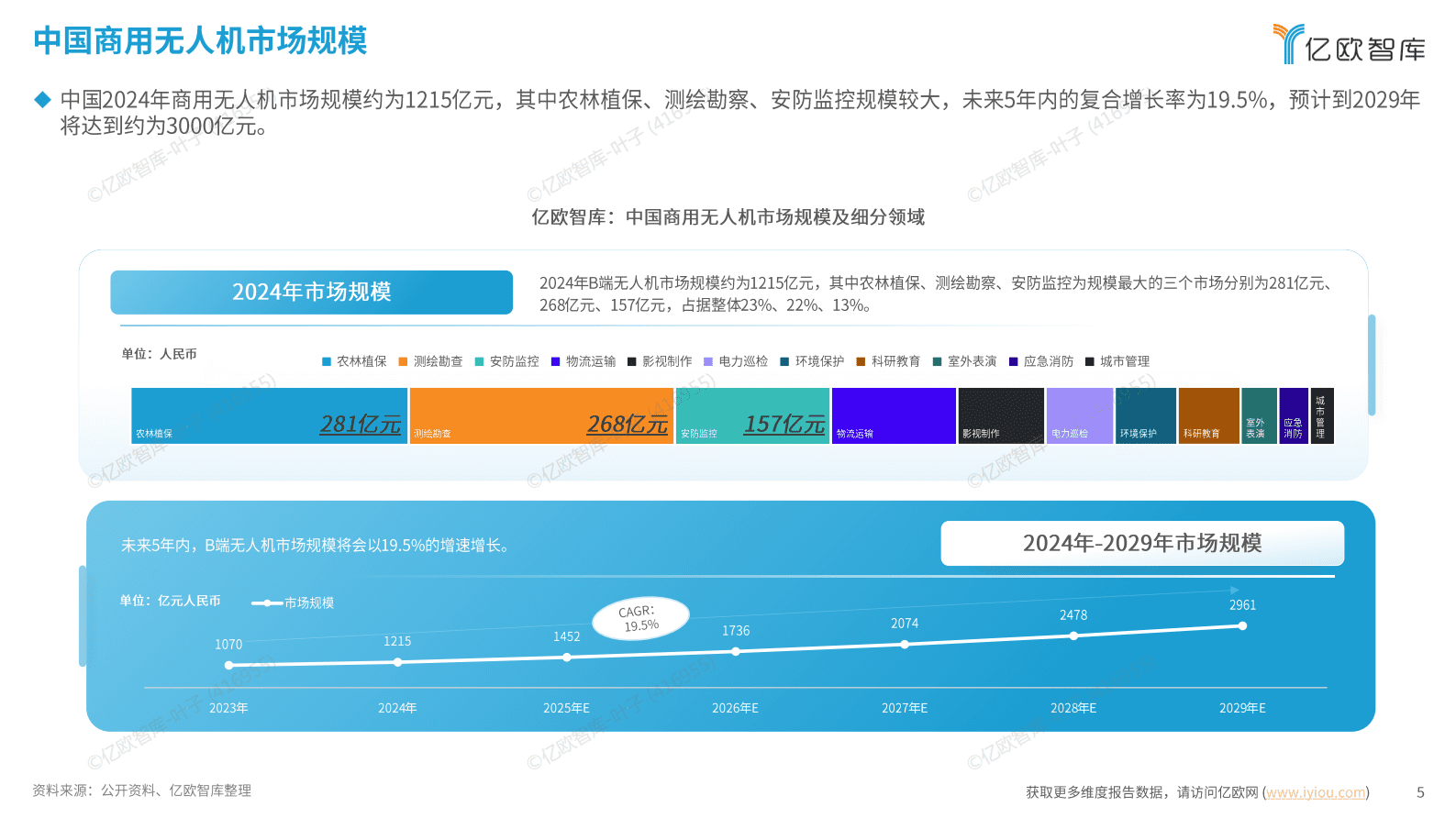 亿欧智库：2025中国低空经济商业洞察报告（商业无人机应用篇） 第5页