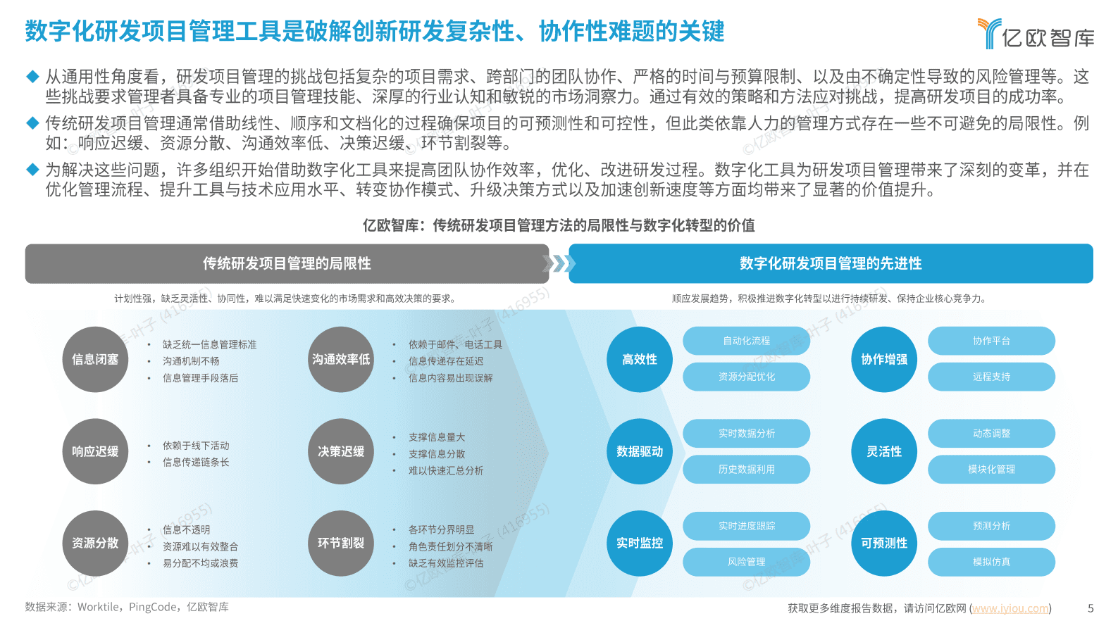 亿欧智库：2025中国企业研发数字化转型白皮书 第5页